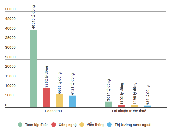 Công nghệ, viễn thông chiếm 76% tổng lợi nhuận của FPT năm 2016 - Ảnh 1.