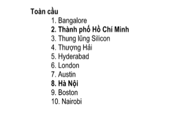 TP Hồ Chí Minh “vượt” Thung lũng Silicon về chỉ số tăng trưởng các thành phố trên toàn cầu - Ảnh 1.