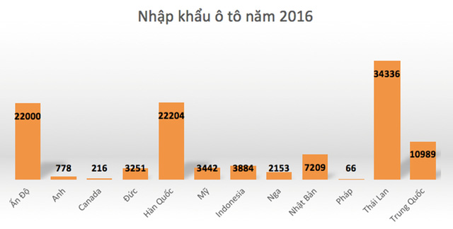 Nhập khẩu ô tô năm 2016: Xe Thái “đánh bật” hàng Trung Quốc - Ảnh 1.