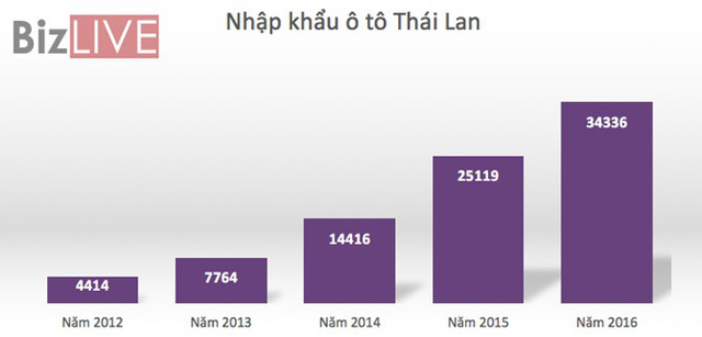 Nhập khẩu ô tô năm 2016: Xe Thái “đánh bật” hàng Trung Quốc - Ảnh 2.