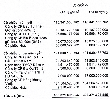 Quỹ đầu tư lớn nhất Việt Nam rót hơn 1.000 tỷ đồng vào Vietjet - Ảnh 2.
