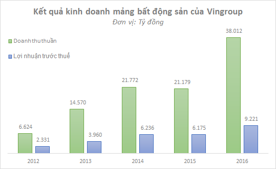 Doanh thu bất động sản tăng vọt, Vingroup lãi hơn 6.100 tỷ năm 2016 - Ảnh 1.