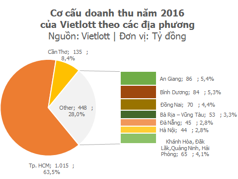 Thành phố Hồ Chí Minh mang về hơn 1.000 tỷ doanh thu cho Vietlott trong năm 2016 - Ảnh 1.