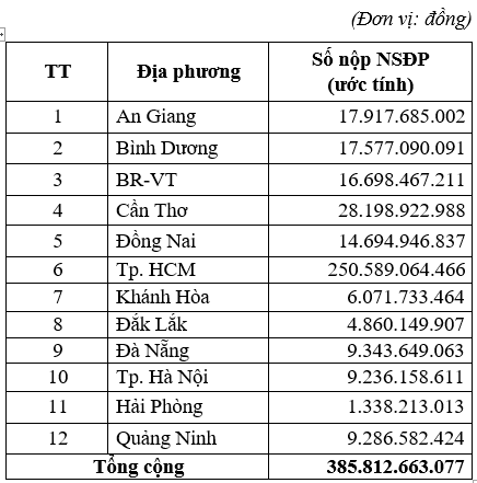 Thành phố Hồ Chí Minh mang về hơn 1.000 tỷ doanh thu cho Vietlott trong năm 2016 - Ảnh 2.