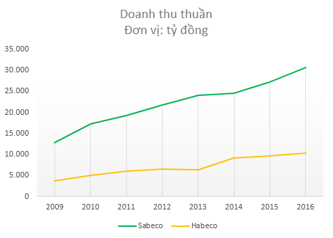Sabeco tăng trưởng phi mã, lợi nhuận của Habeco vẫn dậm chân tại chỗ suốt 8 năm - Ảnh 1.