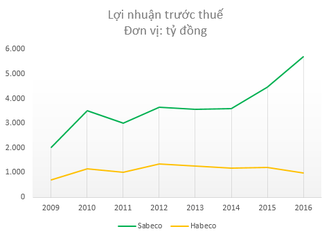 Sabeco tăng trưởng phi mã, lợi nhuận của Habeco vẫn dậm chân tại chỗ suốt 8 năm - Ảnh 2.