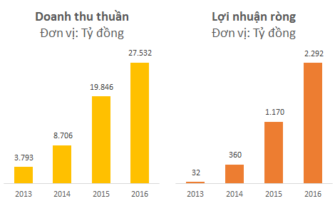 Vietjet Air đạt 27.500 tỷ doanh thu năm 2016, dự kiến giá niêm yết 90.000 đồng/cp - Ảnh 2.