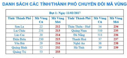 00 giờ 00 phút đêm nay sẽ đổi mã vùng điện thoại cố định ở 13 tỉnh thành - Ảnh 1.