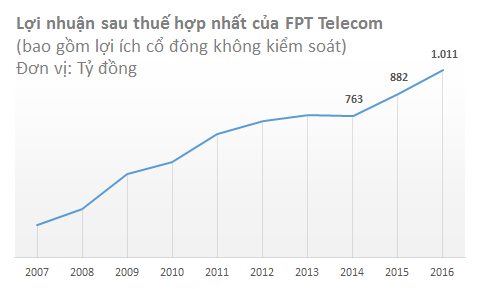FPT Telecom lãi cao kỷ lục, lợi nhuận sau thuế lần đầu vượt mốc nghìn tỷ - Ảnh 2.
