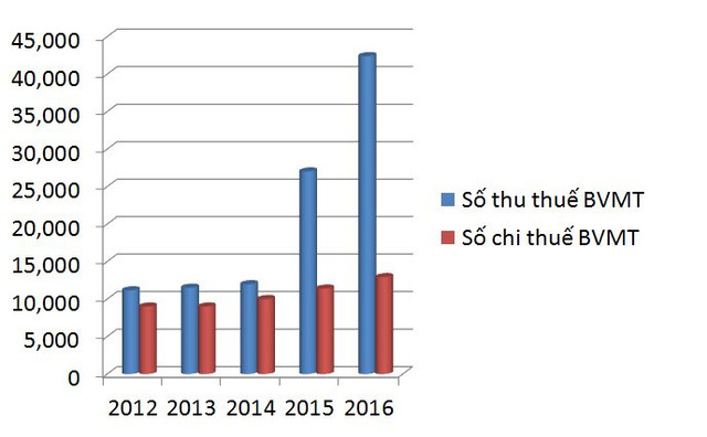 Tăng thuế xăng dầu: Thu 40.000 tỷ, chi hơn 12.000 tỷ - Ảnh 2.