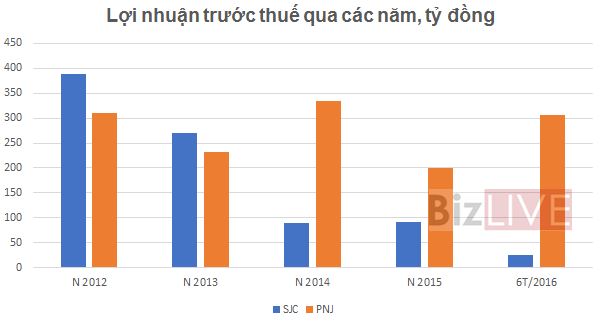 Mất vị thế là kênh giữ tài sản, vàng SJC đầu tư trang sức có muộn? - Ảnh 1.