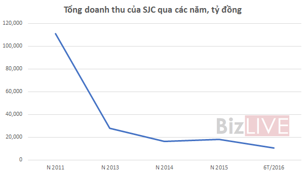 Mất vị thế là kênh giữ tài sản, vàng SJC đầu tư trang sức có muộn? - Ảnh 2.