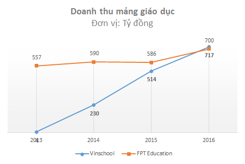 Chỉ sau 3 năm hoạt động, Vinschool của Vingroup đã đạt doanh thu hơn 700 tỷ, tương đương với FPT Education 15 năm tuổi - Ảnh 1.
