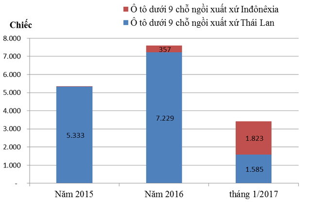 Ô tô Indonesia về Việt Nam tăng 1.800 lần: Tràn ngập xe giá rẻ - Ảnh 1.