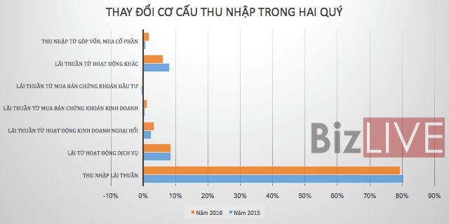 Thu nhập của các nhà băng đến từ đâu? - Ảnh 1.