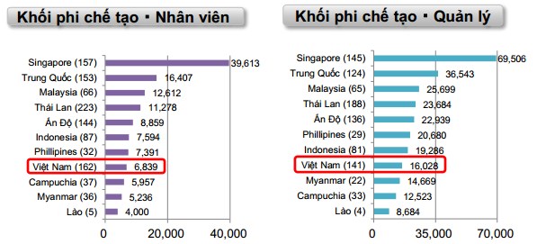 Hé lộ mức lương “khủng” doanh nghiệp Nhật trả cho lao động người Việt - Ảnh 2.