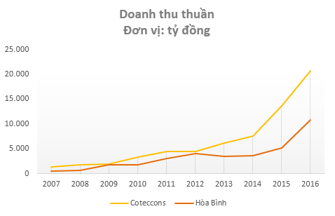 Chỉ đi xây thuê nhưng 2 nhà thầu xây dựng lớn nhất Việt Nam vẫn ăn đứt hàng loạt doanh nghiệp địa ốc hàng đầu - Ảnh 1.