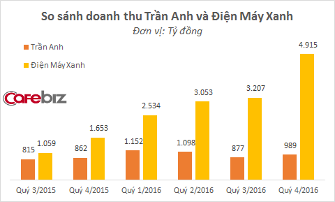 Nói Điện máy Xanh không có chỗ đỗ ô tô, Trần Anh quên rằng mô hình tốt nhất với điện máy Việt Nam vẫn đang là gạt chân chống - thanh toán tiền và đi? - Ảnh 1.