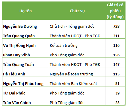 Hàng loạt lãnh đạo chủ chốt có trong tay hàng trăm tỷ, CEO Coteccons hiện thực hóa tuyên bố “tôi kiếm 10 đồng thì họ cũng được 7 đồng” - Ảnh 1.