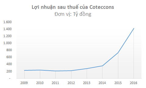 Hàng loạt lãnh đạo chủ chốt có trong tay hàng trăm tỷ, CEO Coteccons hiện thực hóa tuyên bố “tôi kiếm 10 đồng thì họ cũng được 7 đồng” - Ảnh 2.