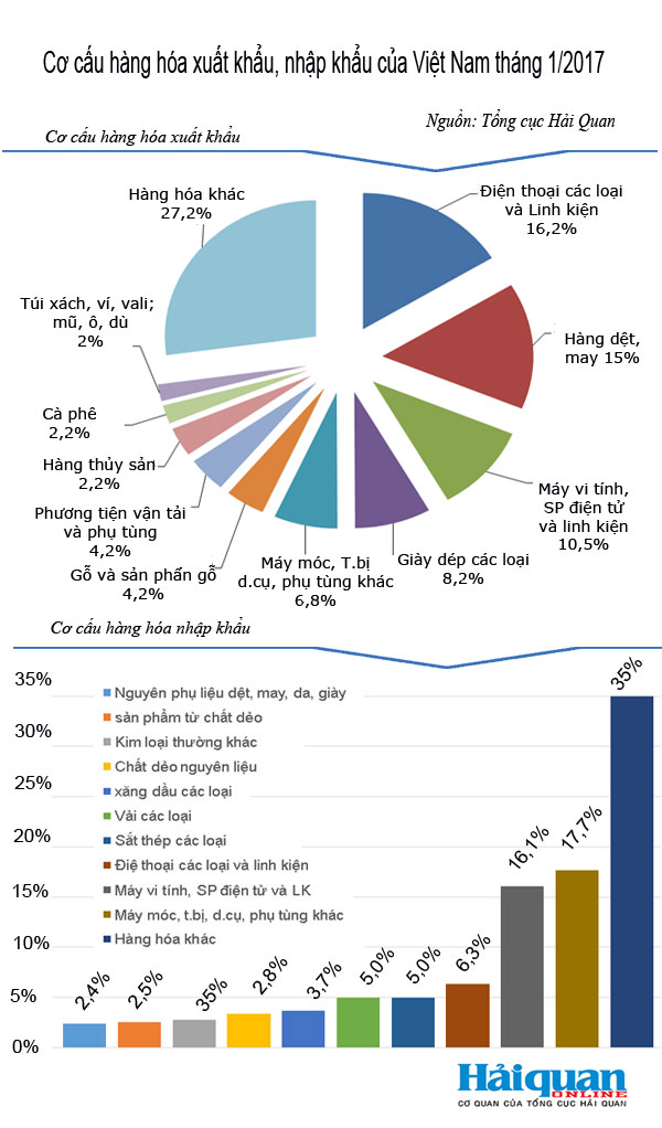 [Infographic] Cơ cấu hàng hóa xuất khẩu, nhập khẩu của Việt Nam tháng 1/2017 - Ảnh 1.