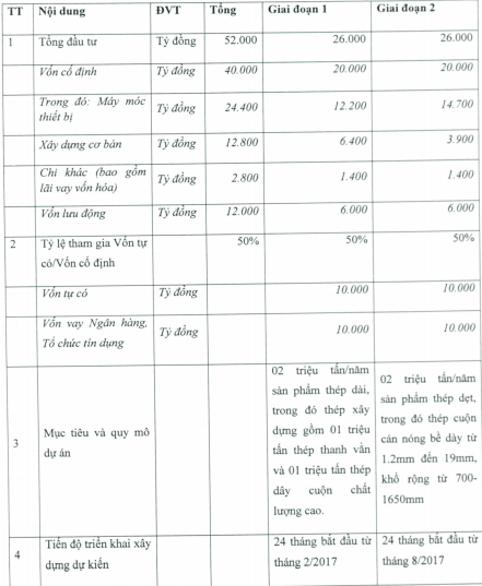 Hòa Phát công bố chi tiết dự án thép 52.000 tỷ tại Dung Quất, lần đầu bán cổ phiếu cho cổ đông từ khi lên sàn - Ảnh 1.