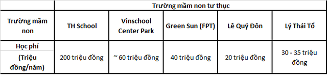 Đừng “sốc” với học phí 200 triệu đồng/năm của TH School, có những trường còn đắt hơn - Ảnh 1.