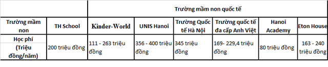 Đừng “sốc” với học phí 200 triệu đồng/năm của TH School, có những trường còn đắt hơn - Ảnh 2.