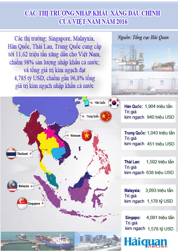 [Infographic] Toàn cảnh hoạt động nhập khẩu xăng dầu của Việt Nam năm 2016 - Ảnh 1.