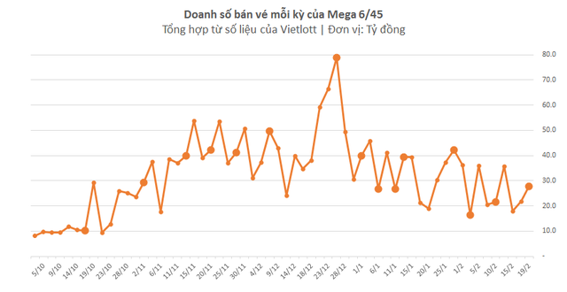 Doanh thu của Vietlott bất ngờ sụt giảm - Ảnh 1.