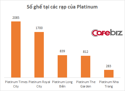 Đóng cửa cùng lúc 3 rạp chiếu, Platinum sẽ mất ngay 80% doanh thu? - Ảnh 1.