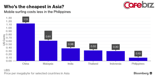 Người dùng internet Viettel, VNPT,... tại Việt Nam đang thèm thuồng điều này của Philippines - Ảnh 1.