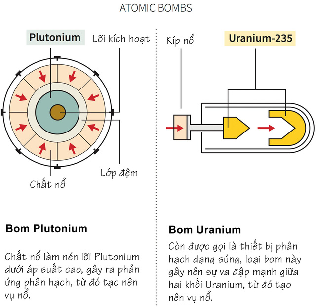 Giải ngố: Bom nguyên tử và bom Hydro khác nhau ra sao? - Ảnh 1.