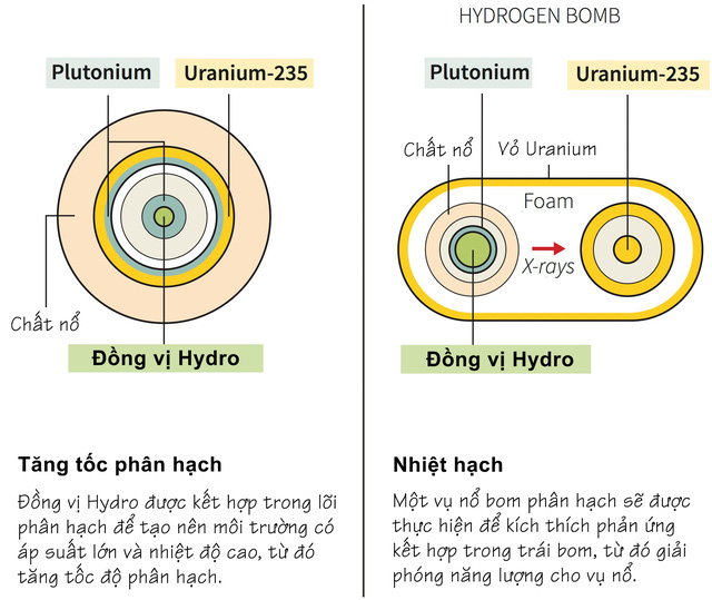 Giải ngố: Bom nguyên tử và bom Hydro khác nhau ra sao? - Ảnh 2.