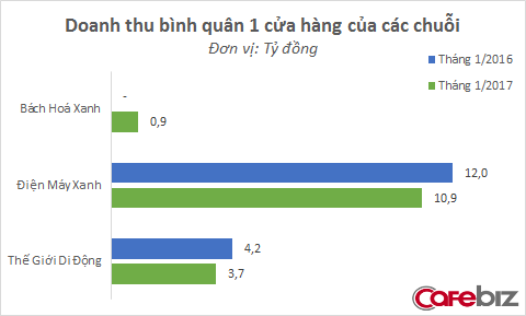 Chuỗi Bách Hoá Xanh, tương lai của ông Nguyễn Đức Tài lần đầu công bố doanh thu chính thức - Ảnh 1.