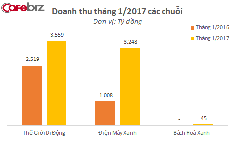 Chuỗi Bách Hoá Xanh, tương lai của ông Nguyễn Đức Tài lần đầu công bố doanh thu chính thức - Ảnh 2.