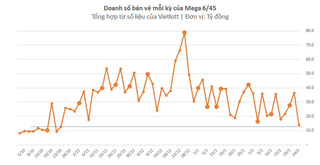 Doanh thu Vietlott suýt chạm đáy, xu hướng sụt giảm đã hình thành? - Ảnh 1.