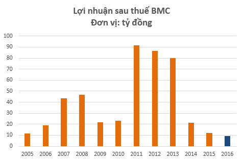 10 năm trước có giá 850.000 đồng, cổ phiếu một thời đắt giá nhất TTCK Việt Nam hiện chỉ ngang giá chai nước ngọt - Ảnh 2.