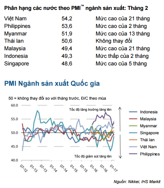 Ngành sản xuất thăng hoa: Chỉ số PMI tháng 2 của Việt Nam cao nhất 21 tháng, dẫn đầu Đông Nam Á - Ảnh 1.
