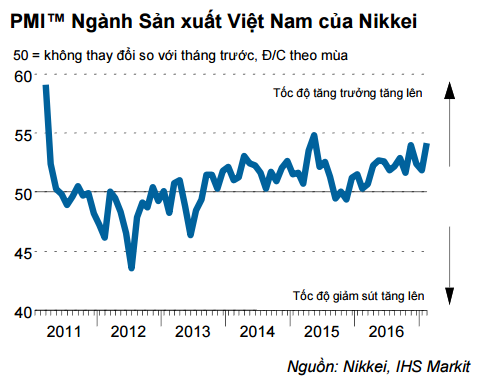 Ngành sản xuất thăng hoa: Chỉ số PMI tháng 2 của Việt Nam cao nhất 21 tháng, dẫn đầu Đông Nam Á - Ảnh 2.