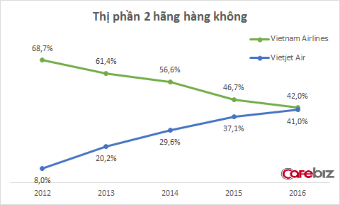 Vietjet Air của nữ tỷ phú giàu nhất Việt Nam đang bay rất nhanh, sắp vượt mặt Vietnam Airlines ngay trong năm nay - Ảnh 1.