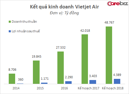 Vietjet Air của nữ tỷ phú giàu nhất Việt Nam đang bay rất nhanh, sắp vượt mặt Vietnam Airlines ngay trong năm nay - Ảnh 2.