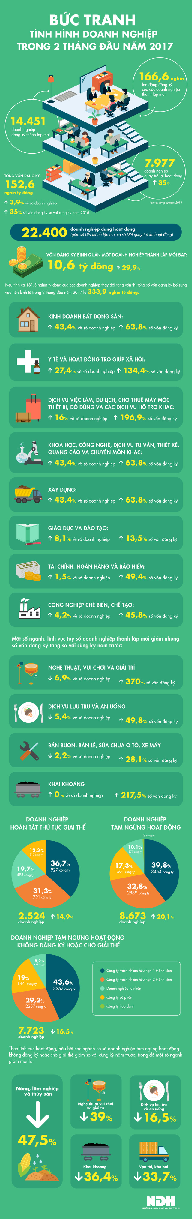 [Infographic] Bức tranh doanh nghiệp Việt Nam trong hai tháng đầu năm - Ảnh 1.