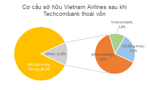 Techcombank đã bán xong 21 triệu cổ phiếu HVN của Vietnam Airlines, ước tính lãi 330 tỷ đồng - Ảnh 2.