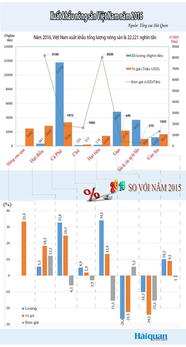 [Infographic] Toàn cảnh nhóm hàng nông sản trong năm 2016 - Ảnh 1.