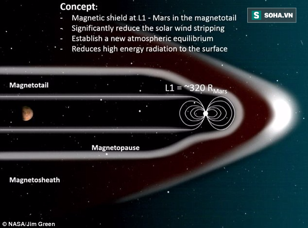Kế hoạch điên rồ của NASA: Mặc áo giáp cho sao Hỏa, biến nó thành Trái Đất 2.0 - Ảnh 2.