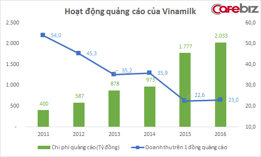 Mỗi ngày Vinamilk đốt 5,7 tỷ đồng tiền quảng cáo, nhưng mỗi đồng quảng cáo giờ đây không mang về nổi 1/2 doanh thu so với trước kia - Ảnh 1.