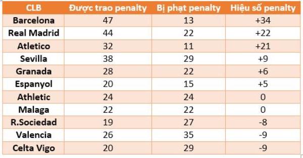 Pique đã sai, Barca mới là đội hưởng penalty nhiều nhất La Liga - Ảnh 2.