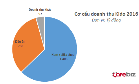 Lãi lớn nhờ kem và sữa chua, nhưng Kido lại chuẩn bị đem mỏ vàng này ra bán - Ảnh 1.