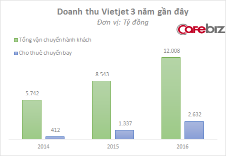 Cho thuê chuyến bay: Nước cờ thú vị này đã giúp Vietjet Air nẫng tay trên thị phần từ Vietnam Airlines - Ảnh 1.